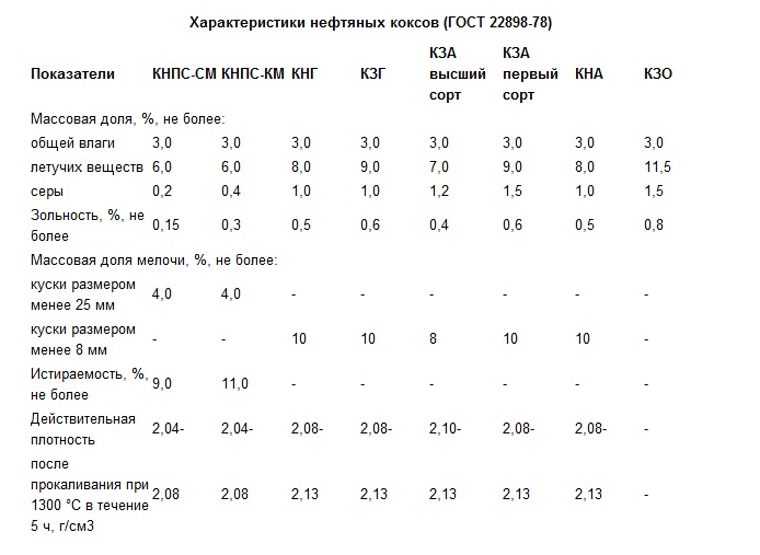 Марки нефтяного кокса Марки нефтяного кокса