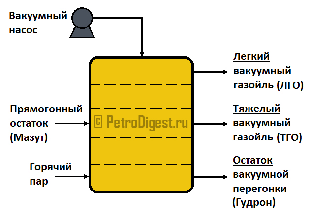 Схема вакуумной дистилляции Схема вакуумной дистилляции