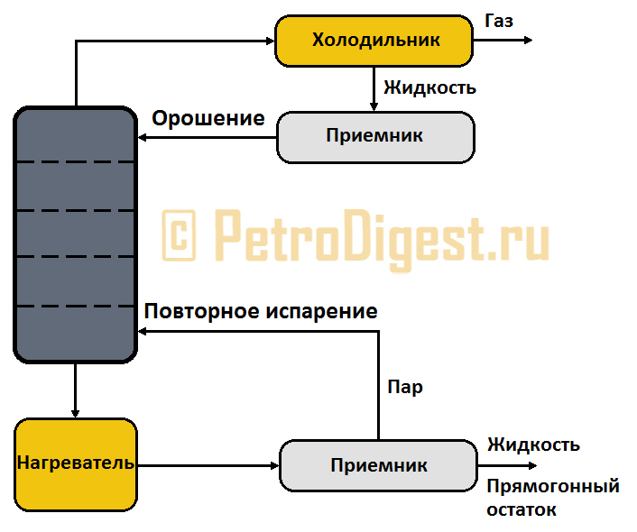 Орошение и повторное испарение Орошение и повторное испарение