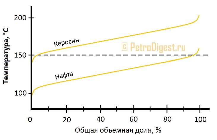 Перекрывающиеся кривые разгонки Перекрывающиеся кривые разгонки