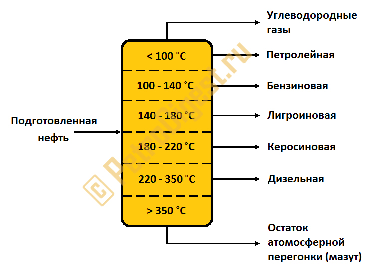 Фракции Атмосферной Перегонки Нефти Фракции Атмосферной Перегонки Нефти