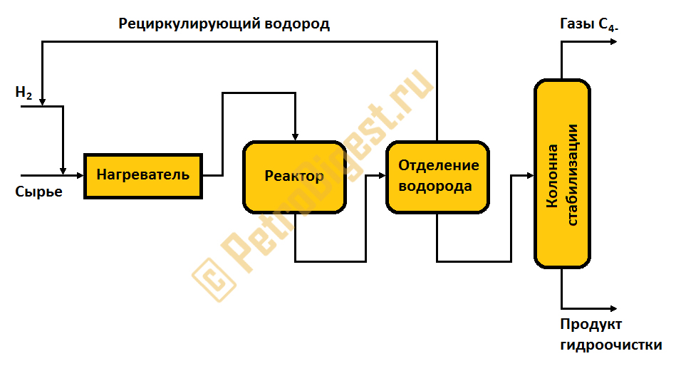 Схема процесса гидроочистки Схема процесса гидроочистки