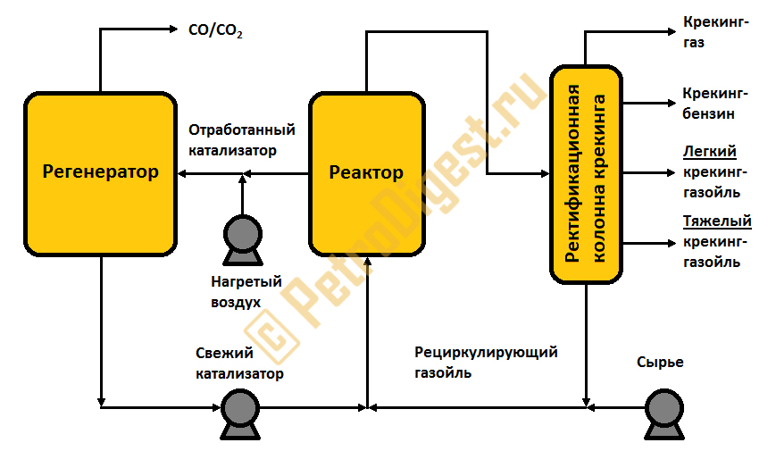Общая схема процесса каталитического крекинга Общая схема процесса каталитического крекинга