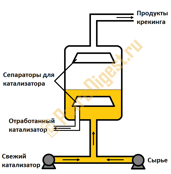 Реакторный блок установки каталитического крекинга Реакторный блок установки каталитического крекинга