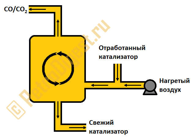 Регенератор катализатора установки каталитического крекинга Регенератор катализатора установки каталитического крекинга