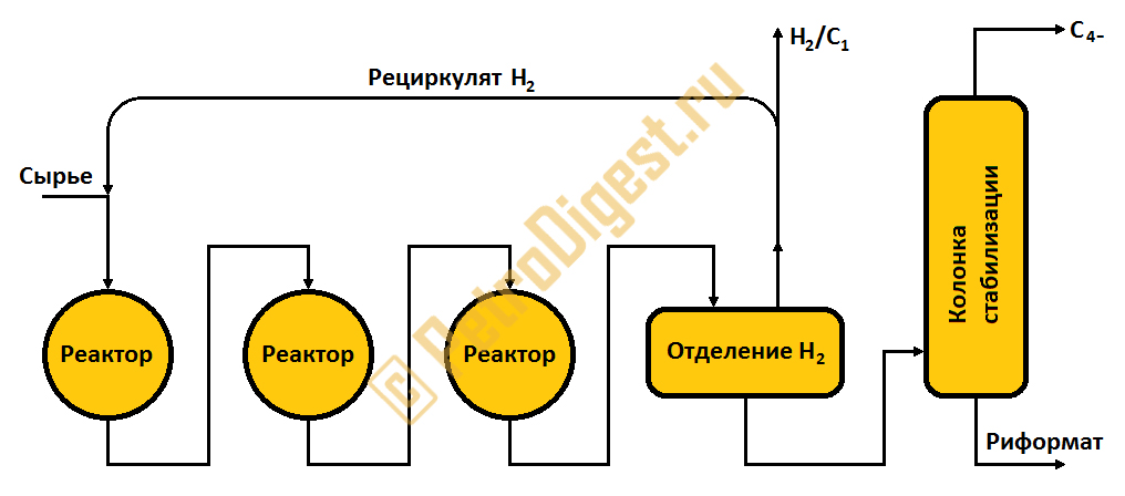 Схема процесса каталитического риформинга Схема процесса каталитического риформинга
